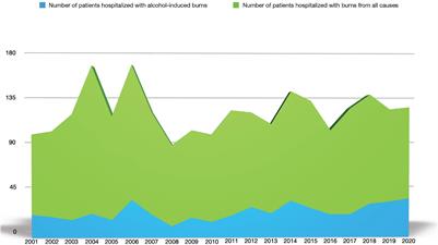 Economic Burden of Denatured Alcohol-Induced Burns: A 20-Year Retrospective Study